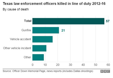 Dallas Shooting Gunman Wanted To Kill Whites Says Police Chief Bbc