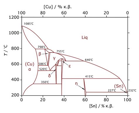 Al Sn Phase Diagram Ologyascse