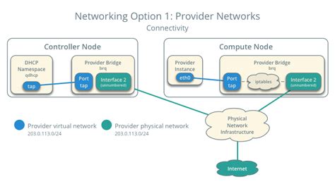 OpenStack Docs: Provider network