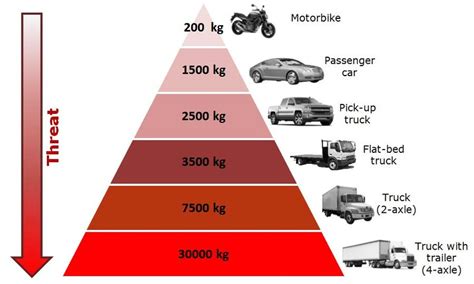 Weight Per Type Of Vehicle Download Scientific Diagram
