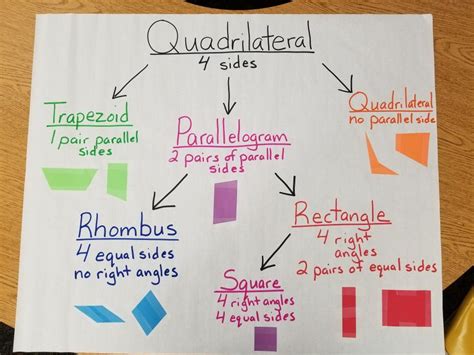 Rd Grade Classifying Quadrilateral Flow Chart Math Flow Charts Math