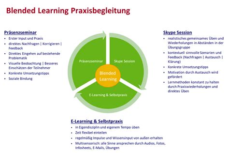 Blended Learning Programm Theorie And Praxis Personal Point