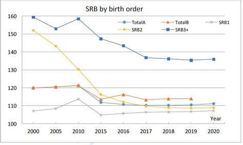 Recent Sex Ratio At Birth In China Bmj Global Health