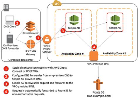 Openvpn Create An Internal Dns On Aws In A Vpn Openvpn Valuable