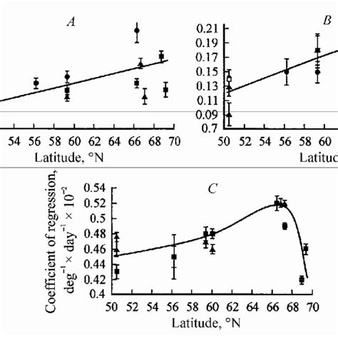 two types of latitudinal variation of thermal reaction norms for insect download scientific