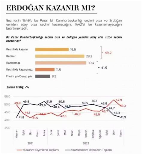 Erdoğan Kılıçdaroğlu seçim anketi sonuçları açıklandı Politika