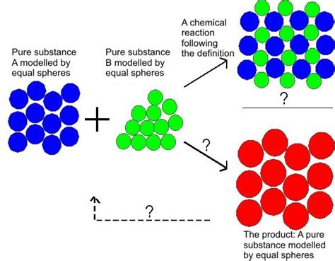 Problems In Explaining Chemical Reactions Based On A Simple Model Of