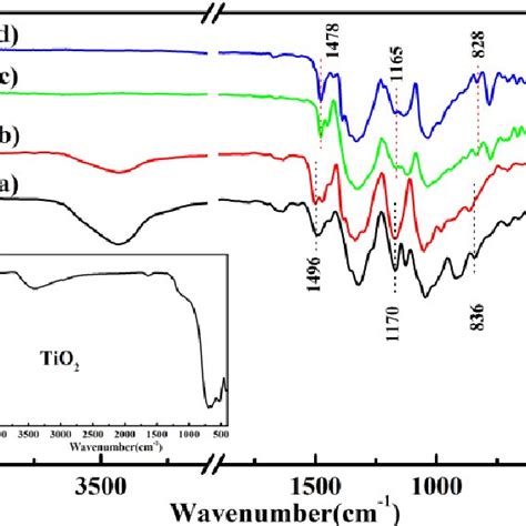 Fourier Transform Infrared Ftir Spectra Of Pure Hydroxypropyl Download