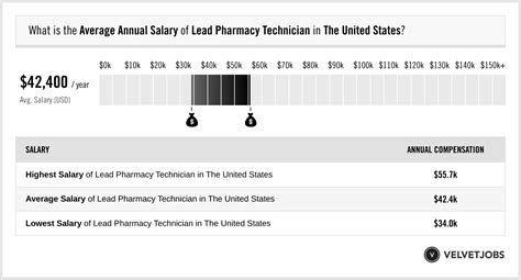 Lead Pharmacy Technician Salary Actual 2024 Projected 2025 Velvetjobs