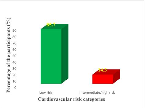 cardiovascular risk categories of the participants download scientific diagram