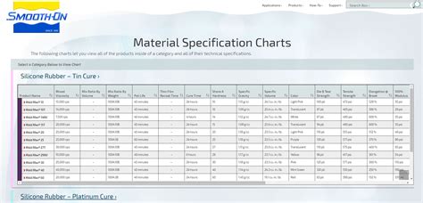 Web Tools Interactive Smooth On Material Specification Charts