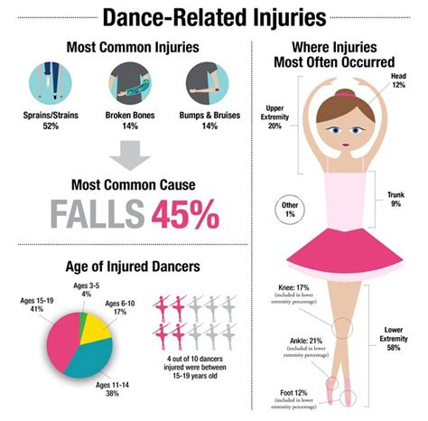Dance Related Injuries Infographic Pediatricresearch