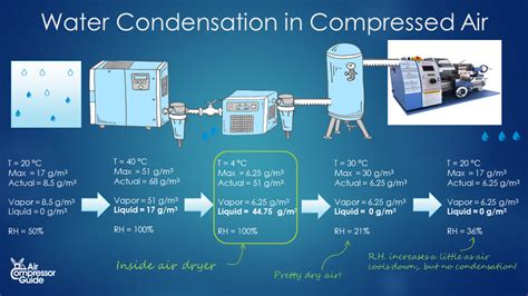 3 what is compressed air? Water in Compressed Air Calculations - Air Compressor Guide