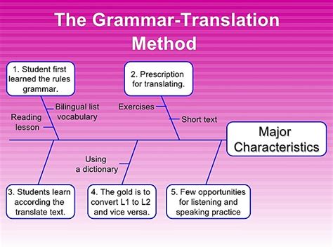 History Of Language Teaching Timeline Timetoast Timelines