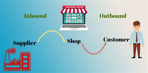 Inbound And Outbound Logistics What Is The Difference