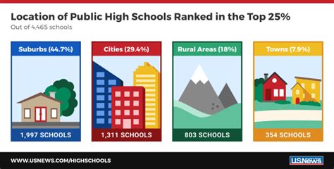 Where The Best Public High Schools Are Located High Schools Us News
