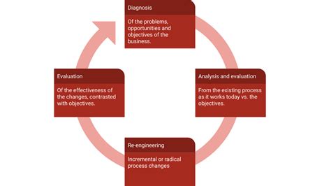 Process Reengineering And Redesign Bpi The Destination For