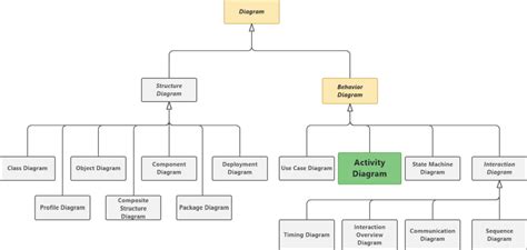 Uml Activity Diagram Tutorial Software Ideas Modeler