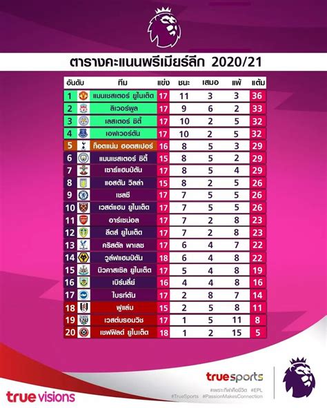 ตารางคะแนน พรีเมียร์ลีก ล่าสุดแบบสมบูรณ์สำหรับฤดูกาล 2020/2021 อัพเดตทันที. PL Update] สรุปอันดับตารางคะแนน พรีเมียร์ลีกอังกฤษ 2020 ...