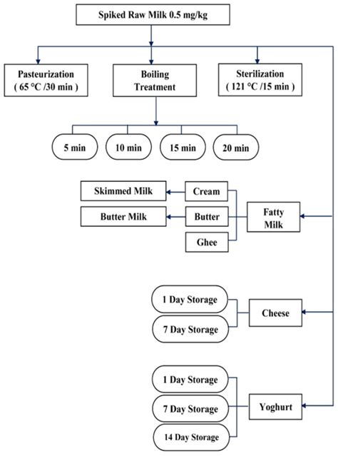 Figure 1 Flow Diagram Of The Processing Steps Conducted In This