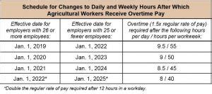 While kansas law does not have any lunch and break provisions, residents of the state are covered by several applicable federal rules in this area. Calif. Labor Commissioner posts guidance on ag overtime ...