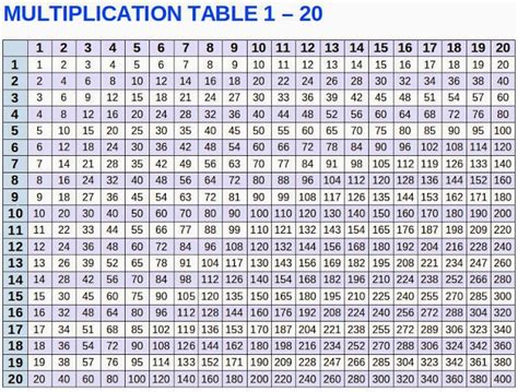 Multiplication Table 1 - 10 - Talk and Chats All About Life