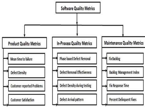 Classification Of Software Quality Metrics Defect Removal Efficiency