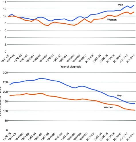 Trends In Colorectal Cancer Incidence And Mortality Download Scientific Diagram