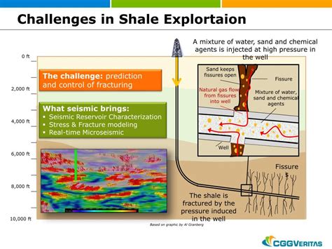 Ppt Shale Gas Development Integrated Approach Powerpoint