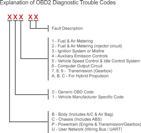 Guía Completa De Los Códigos Dtc Obdii C1130 Causas Diagnóstico Y