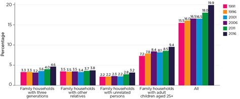 Families Then And Now Households And Families Australian Institute Of
