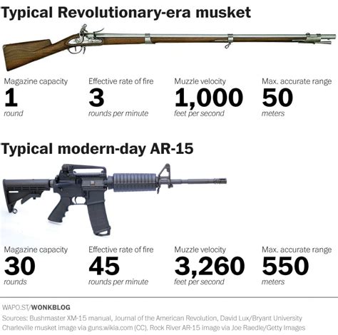 It S Not Just The Magazine Capacity That Makes The Ar 15 So Deadly Washington Monthly