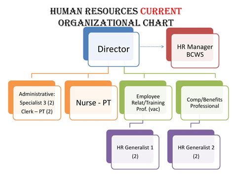 Human Resources Org Chart A Visual Reference Of Charts Chart Master