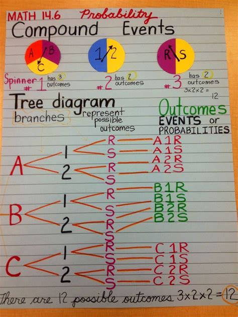 Probability Tree Diagram Worksheet And Answers