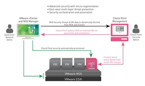 Vmware Nsx And Check Point Vsec Network And Security Virtualization