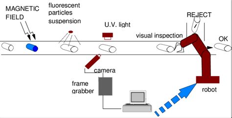 The Automated Visual Inspection System Download Scientific Diagram