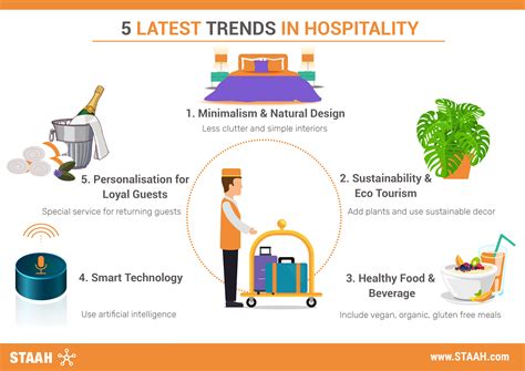 5 Latest Trends In Hospitality Industry Make Sure You Are Following Them
