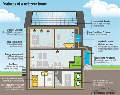 Net Zero Homes Everything You Need To Know West Coast Green