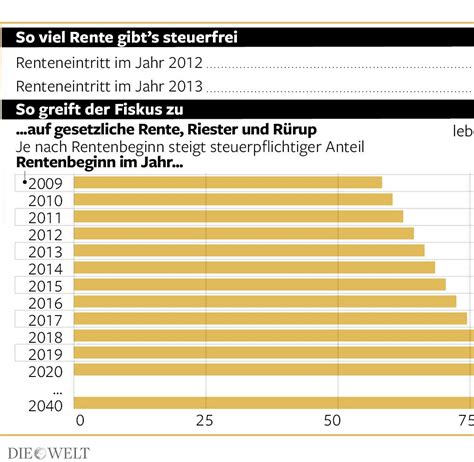 Seit 2005 werden die altersrenten aus der gesetzlichen rentenversicherung nicht mehr mit dem ertragsanteil besteuert. Nachzahlungen: So können Rentner ihre Steuern drücken - WELT