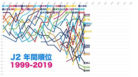 Check spelling or type a new query. J2は魔境？沼？その所以は？J2年間順位1999年ー2019年【データで ...