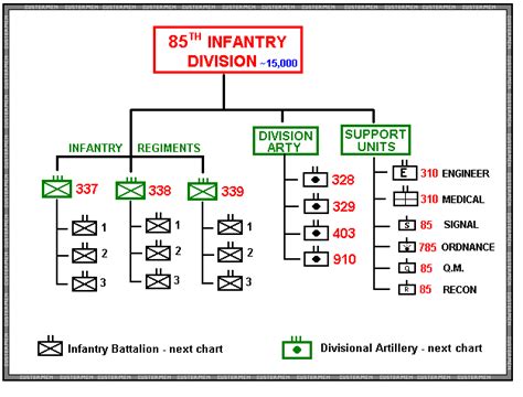 Us Infantry Divisions Organization Charts
