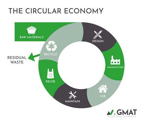 Waste Soils And How They Contribute To A Circular Economy Gmat