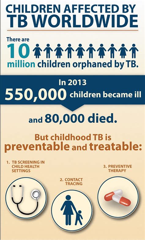 Cdc Global Health Infographics Children Affected By Tb Worldwide