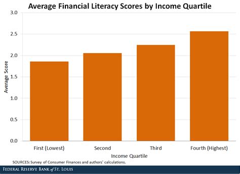 How Do Americans Rate In Financial Literacy St Louis Fed