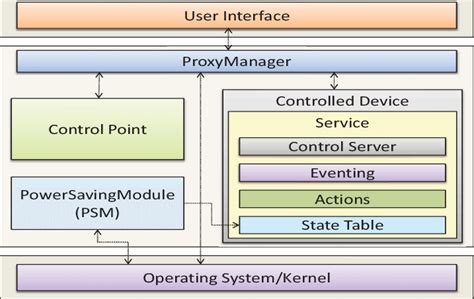Basic Architecture Of Host Application Download Scientific Diagram