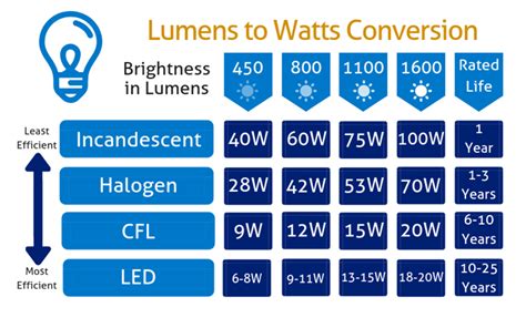 Understanding Lumens To Watts For Led Outdoor Lighting Shenzhen