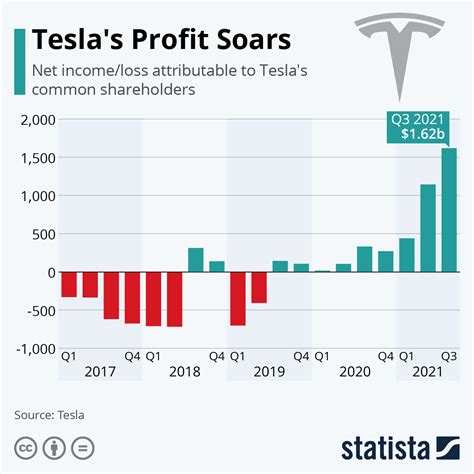 Tesla Tax Rebate ImPAct Profitability