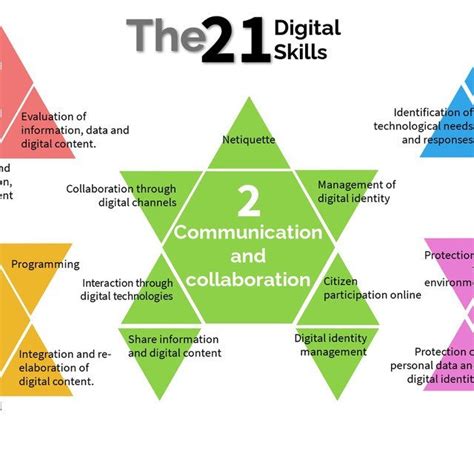 Five Fields Of Digital Competency And 21 Digital Competencies According