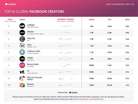 Top Ten Facebook Video Views Ranking Includes Surprising Names