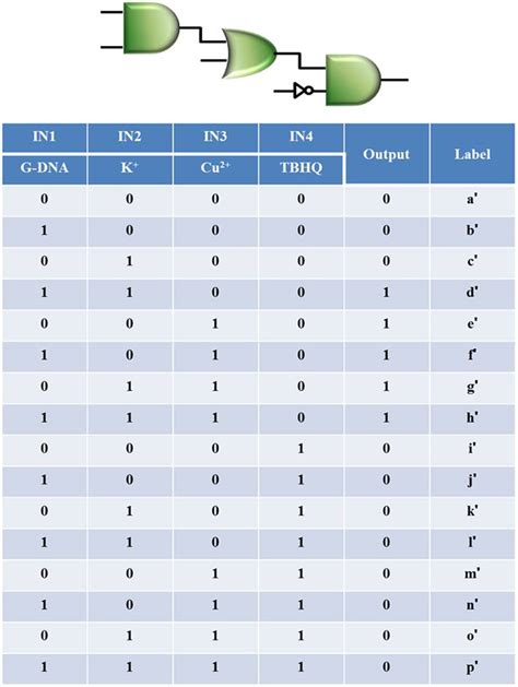 Truth Table Of The Cascade And Or Inh Logic Gate With